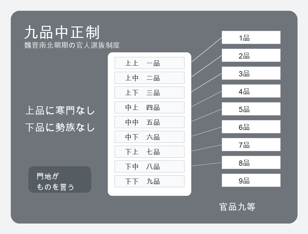 九品中正制を日文で説明した図解。