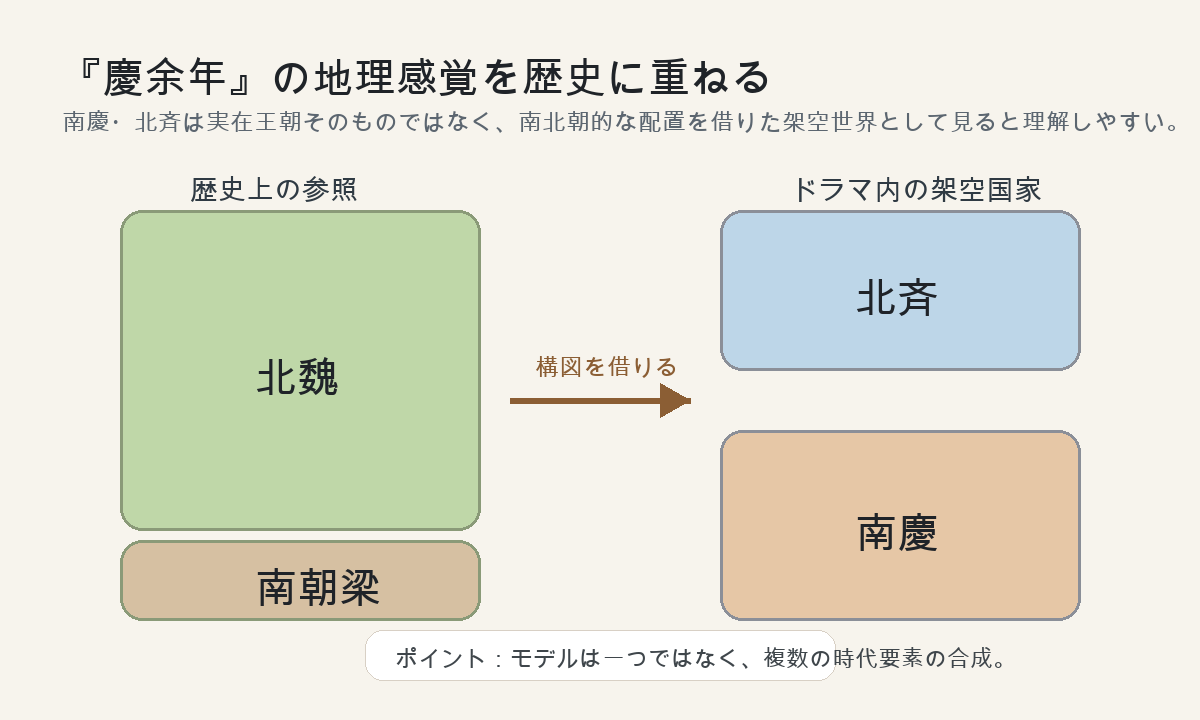 『慶余年』の南慶と北斉を、南北朝的な配置として説明する日文図解。