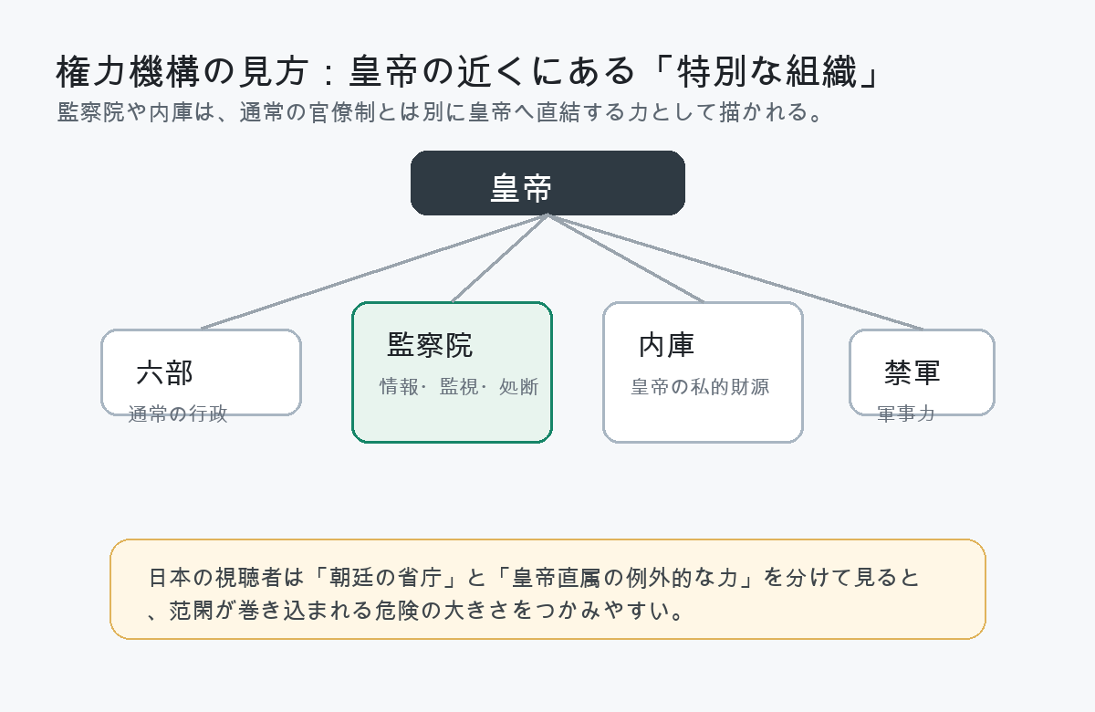 『慶余年』の監察院や内庫を、皇帝直属の特別な力として整理した日文図解。
